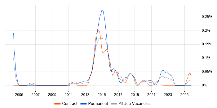Automated Trading job vacancy trend in Scotland
