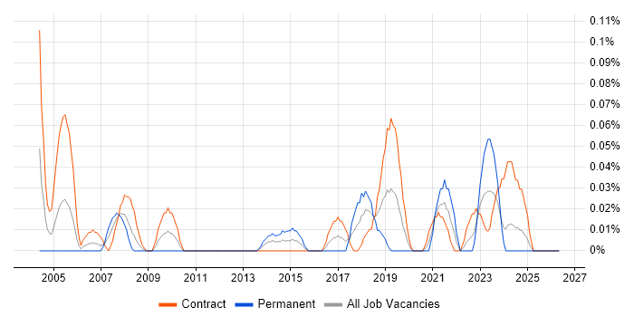 Automation Analyst job vacancy trend in Scotland