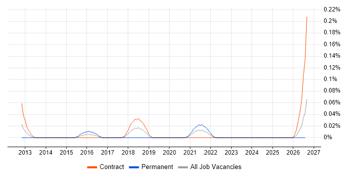Automation Architect job vacancy trend in Scotland