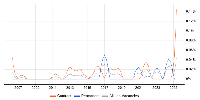 Job vacancy trend for Automation Consultant in Scotland