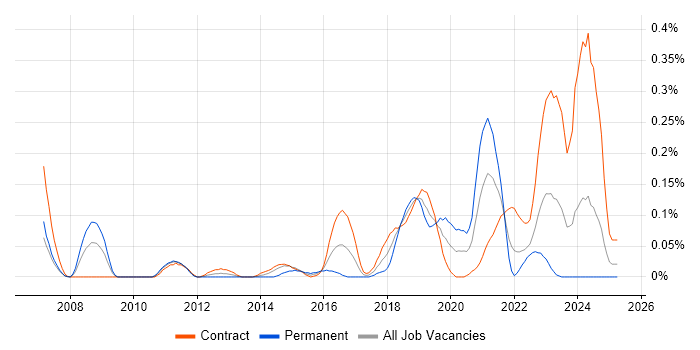 Job vacancy trend for Automation Developer in Scotland