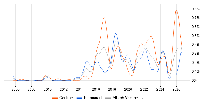 Automation Engineer Contracts in Scotland, Contractor Rates & Skill Set ...