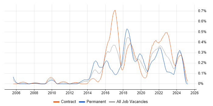 Job vacancy trend for Automation Engineer in Scotland Job vacancy trend for Automation Engineer in Scotland