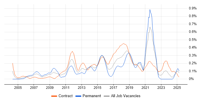 Job vacancy trend for Automation Test Analyst in Scotland Job vacancy trend for Automation Test Analyst in Scotland