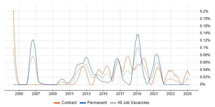 Job vacancy trend for Automation Test Lead in Scotland Job vacancy trend for Automation Test Lead in Scotland