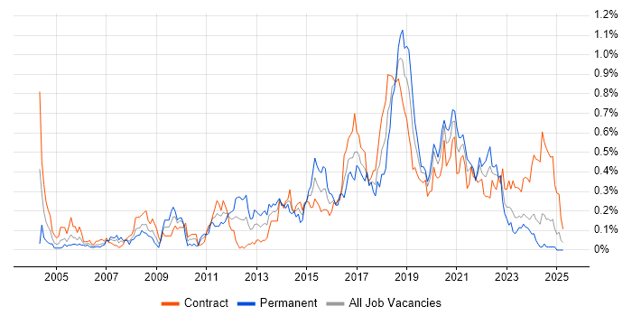 Job vacancy trend for Automation Tester in Scotland Job vacancy trend for Automation Tester in Scotland