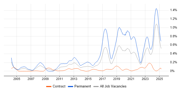 Job vacancy trend for Automotive in Scotland Job vacancy trend for Automotive in Scotland