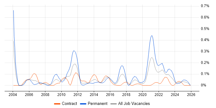 Availability Management job vacancy trend in Scotland