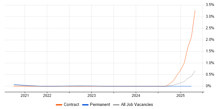 Job vacancy trend for AVA JavaScript Test Runner in Scotland Job vacancy trend for AVA JavaScript Test Runner in Scotland