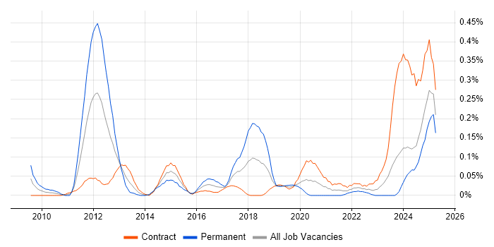 Job vacancy trend for Avaloq in Scotland