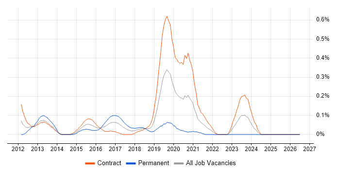 Avamar job vacancy trend in Scotland