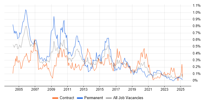 Job vacancy trend for Avaya in Scotland Job vacancy trend for Avaya in Scotland