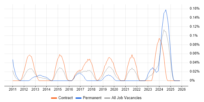 AVEVA job vacancy trend in Scotland
