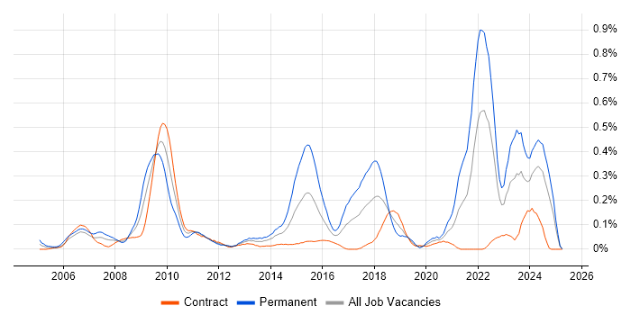 Job vacancy trend for Aviation in Scotland Job vacancy trend for Aviation in Scotland