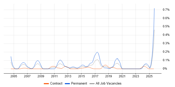 Avionics job vacancy trend in Scotland