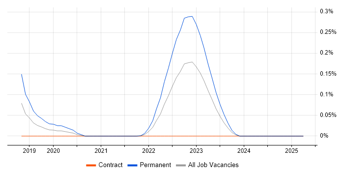 Job vacancy trend for AWS Amplify in Scotland Job vacancy trend for AWS Amplify in Scotland
