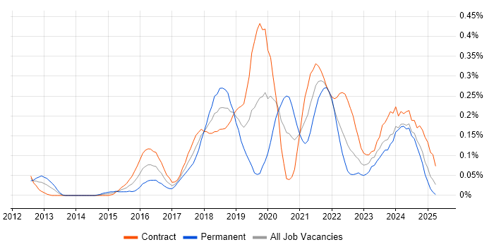 Job vacancy trend for AWS Architect in Scotland Job vacancy trend for AWS Architect in Scotland