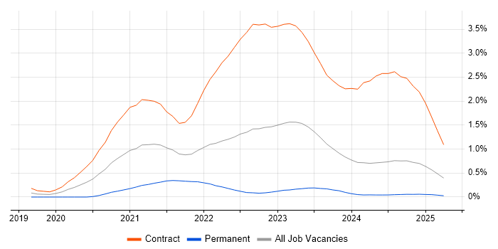 Job vacancy trend for AWS CDK in Scotland Job vacancy trend for AWS CDK in Scotland