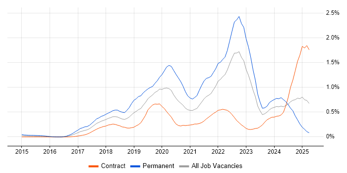 Job vacancy trend for AWS Certification in Scotland
