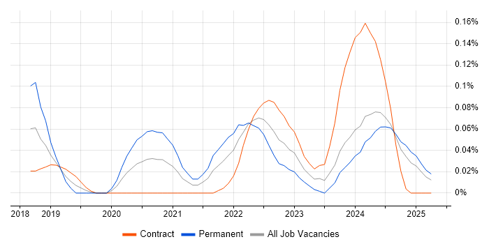 Job vacancy trend for AWS Certified Cloud Practitioner in Scotland Job vacancy trend for AWS Certified Cloud Practitioner in Scotland
