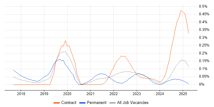 Job vacancy trend for AWS Certified Developer in Scotland Job vacancy trend for AWS Certified Developer in Scotland