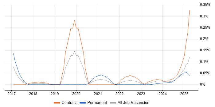 Job vacancy trend for AWS Certified DevOps Engineer in Scotland Job vacancy trend for AWS Certified DevOps Engineer in Scotland