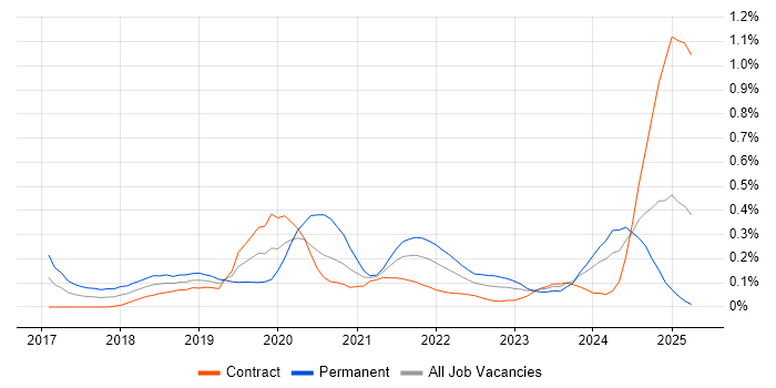 Job vacancy trend for AWS Certified Solutions Architect in Scotland