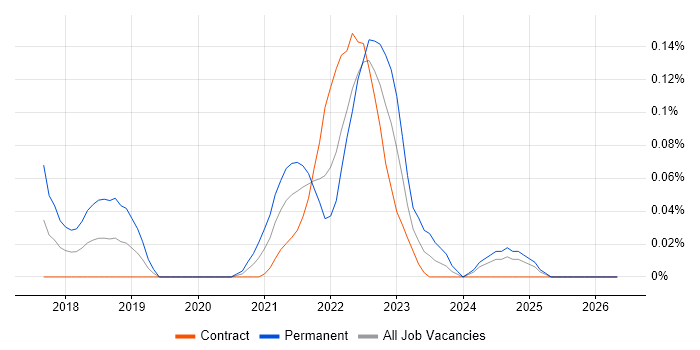 AWS Certified SysOps Administrator job vacancy trend in Scotland