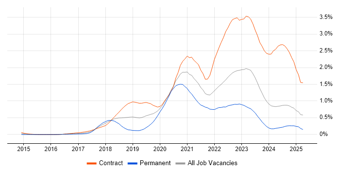 Job vacancy trend for AWS CloudFormation in Scotland Job vacancy trend for AWS CloudFormation in Scotland
