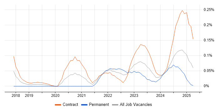 Job vacancy trend for AWS CloudTrail in Scotland