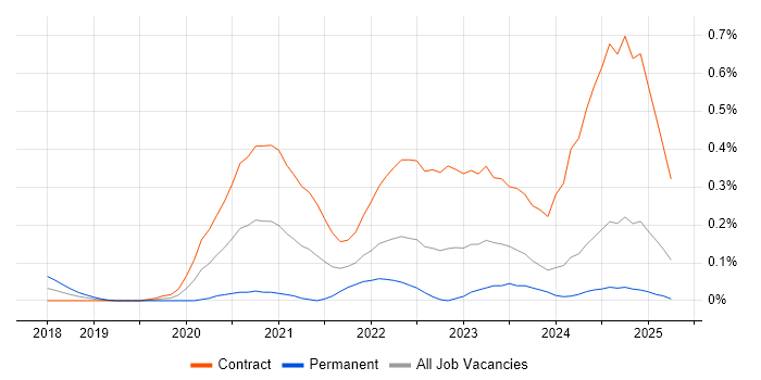 Job vacancy trend for AWS CodeBuild in Scotland