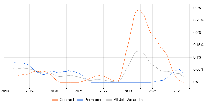 Job vacancy trend for AWS CodeCommit in Scotland