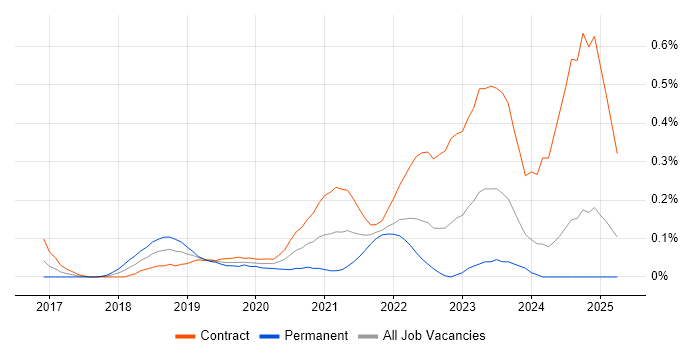 Job vacancy trend for AWS CodeDeploy in Scotland Job vacancy trend for AWS CodeDeploy in Scotland