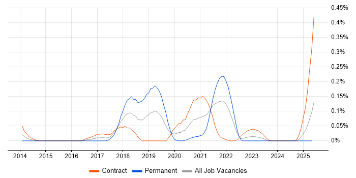 Job vacancy trend for AWS Consultant in Scotland Job vacancy trend for AWS Consultant in Scotland
