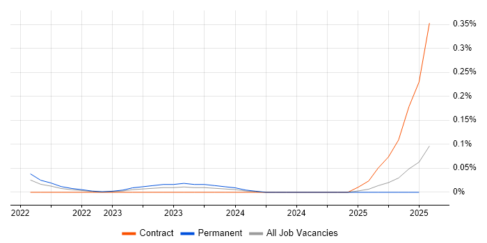 Job vacancy trend for AWS Control Tower in Scotland Job vacancy trend for AWS Control Tower in Scotland