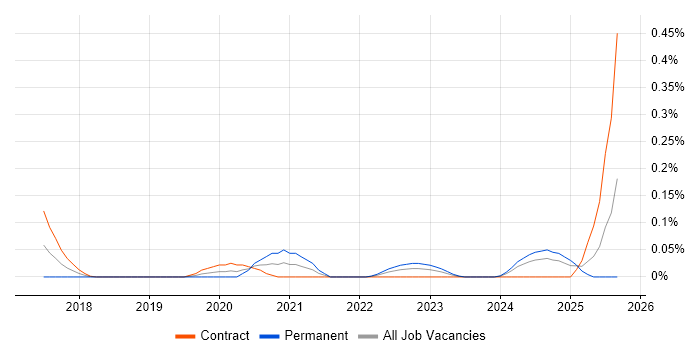 AWS Data Architect job vacancy trend in Scotland AWS Data Architect job vacancy trend in Scotland