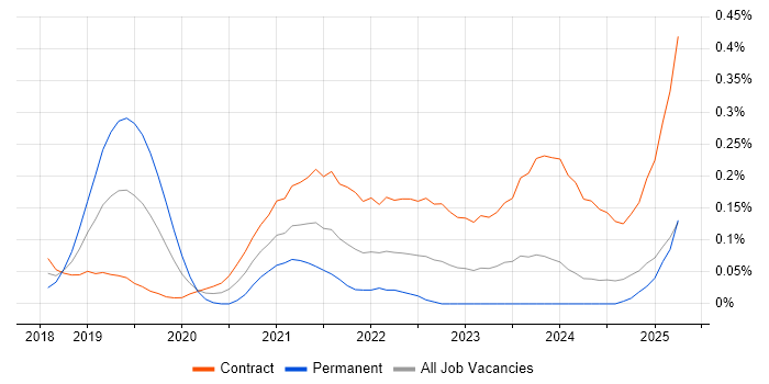 Job vacancy trend for AWS Data Engineer in Scotland