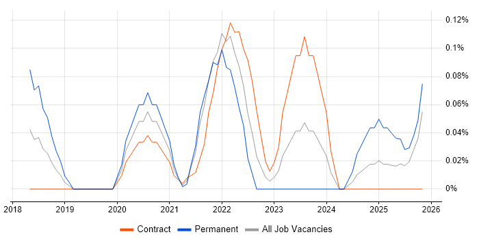 AWS Data Pipeline job vacancy trend in Scotland