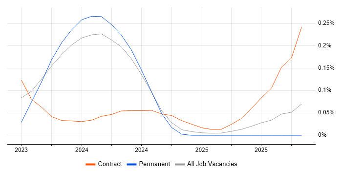 AWS Database Engineer job vacancy trend in Scotland