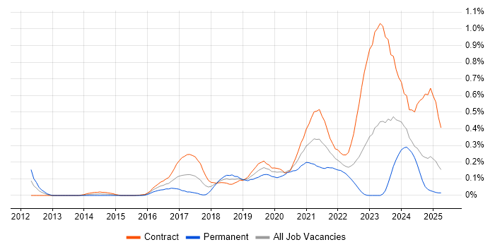 Job vacancy trend for AWS Developer in Scotland Job vacancy trend for AWS Developer in Scotland