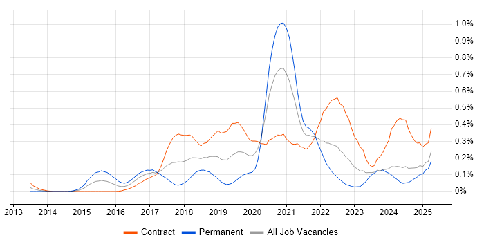 Job vacancy trend for AWS DevOps Engineer in Scotland Job vacancy trend for AWS DevOps Engineer in Scotland