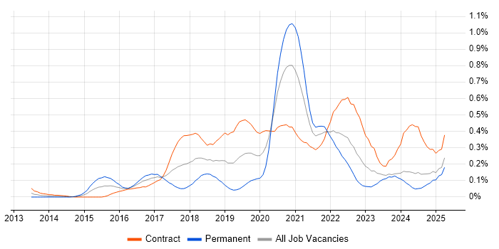Job vacancy trend for AWS DevOps in Scotland Job vacancy trend for AWS DevOps in Scotland