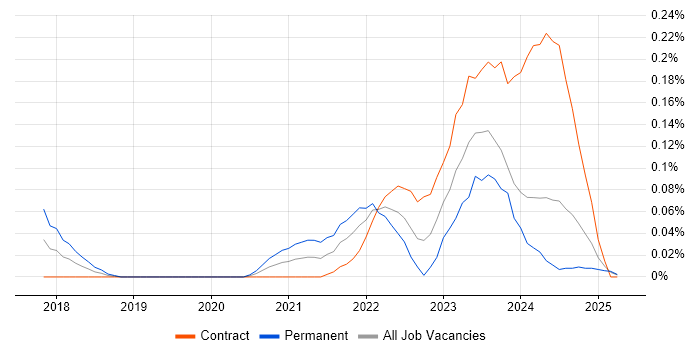 Job vacancy trend for AWS Direct Connect in Scotland Job vacancy trend for AWS Direct Connect in Scotland