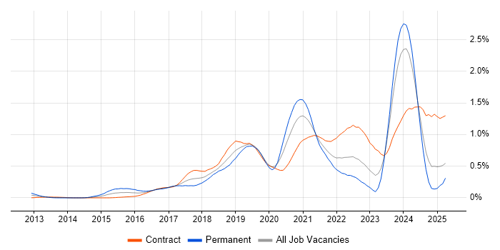 Job vacancy trend for AWS Engineer in Scotland Job vacancy trend for AWS Engineer in Scotland