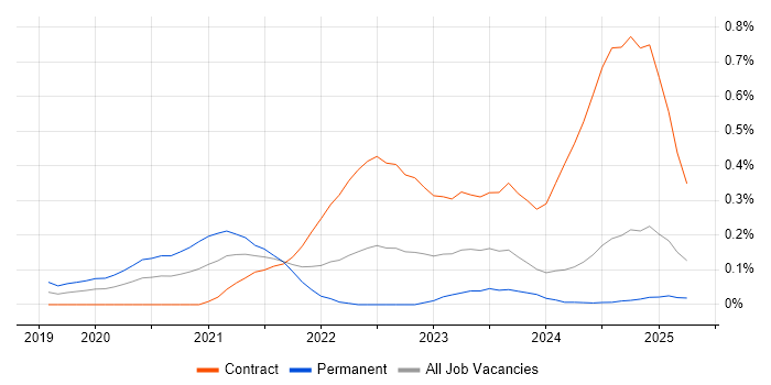 Job vacancy trend for AWS Fargate in Scotland Job vacancy trend for AWS Fargate in Scotland