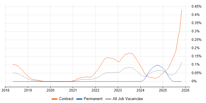 AWS KMS job vacancy trend in Scotland
