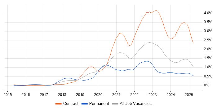 Job vacancy trend for AWS Lambda in Scotland Job vacancy trend for AWS Lambda in Scotland