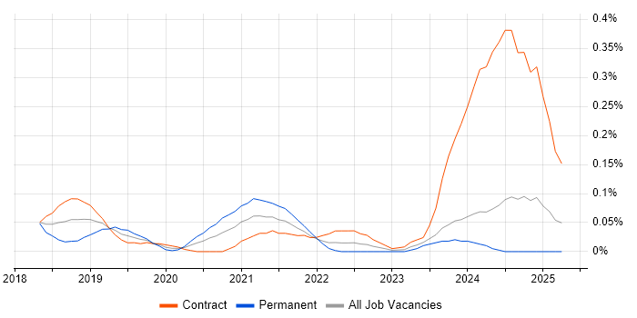 Job vacancy trend for AWS Platform Engineer in Scotland Job vacancy trend for AWS Platform Engineer in Scotland