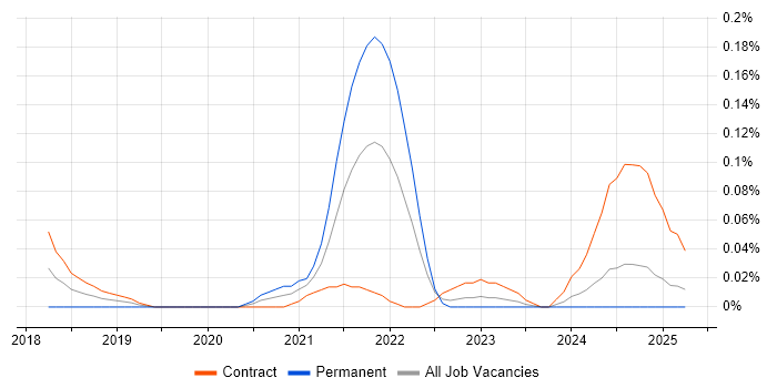 Job vacancy trend for AWS Security Architect in Scotland Job vacancy trend for AWS Security Architect in Scotland