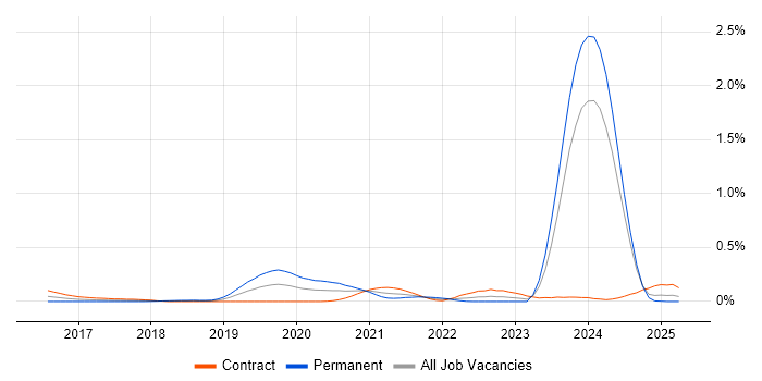 Job vacancy trend for AWS Software Engineer in Scotland Job vacancy trend for AWS Software Engineer in Scotland